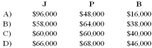 <strong>The JPB partnership reported net income of $160,000 for the year ended December 31, 20X8. According to the partnership agreement, partnership profits and losses are to be distributed as follows:   How should partnership net income for 20X8 be allocated to J, P, and B?  </strong> A) Option A B) Option B C) Option C D) Option D <div style=padding-top: 35px> 