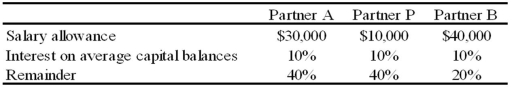 <strong>The APB partnership agreement specifies that partnership net income be allocated as follows:   Average capital balances for the current year were $50,000 for A, $30,000 for P, and $20,000 for B. Refer to the information given. Assuming a current year net income of $50,000, what amount should be allocated to each partner?  </strong> A) Option A B) Option B C) Option C D) Option D <div style=padding-top: 35px> 