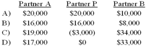 <strong>The APB partnership agreement specifies that partnership net income be allocated as follows:   Average capital balances for the current year were $50,000 for A, $30,000 for P, and $20,000 for B. Refer to the information given. Assuming a current year net income of $50,000, what amount should be allocated to each partner?  </strong> A) Option A B) Option B C) Option C D) Option D <div style=padding-top: 35px> 