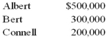 <strong>In the ABC partnership (to which Daniel seeks admittance), the capital balances of Albert, Bert, and Connell, who share income in the ratio of 5:3:2 are:   Based on the preceding information, if no goodwill or bonus is recorded, how much should Daniel invest for a 20 percent interest?</strong> A) $400,000 B) $200,000 C) $300,000 D) $250,000 <div style=padding-top: 35px> 