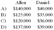 <strong>In the AD partnership, Allen's capital is $140,000 and Daniel's is $40,000 and they share income in a 3:1 ratio, respectively. They decide to admit David to the partnership. Each of the following question is independent of the others. Refer to the information provided above. Allen and Daniel agree that some of the inventory is obsolete. The inventory account is decreased before David is admitted. David invests $40,000 for a one-fifth interest. What are the capital balances of Allen and Daniel after David is admitted into the partnership?  </strong> A) Option A B) Option B C) Option C D) Option D <div style=padding-top: 35px> 