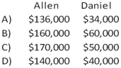 <strong>In the AD partnership, Allen's capital is $140,000 and Daniel's is $40,000 and they share income in a 3:1 ratio, respectively. They decide to admit David to the partnership. Each of the following question is independent of the others. Refer to the information provided above. David directly purchases a one-fifth interest by paying Allen $34,000 and Daniel $10,000. The land account is increased before David is admitted. What are the capital balances of Allen and Daniel after David is admitted into the partnership?  </strong> A) Option A B) Option B C) Option C D) Option D <div style=padding-top: 35px> 