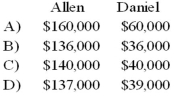 <strong>In the AD partnership, Allen's capital is $140,000 and Daniel's is $40,000 and they share income in a 3:1 ratio, respectively. They decide to admit David to the partnership. Each of the following question is independent of the others. Refer to the information provided above. David invests $40,000 for a one-fifth interest in the total capital of $220,000. What are the capital balances of Allen and Daniel after David is admitted into the partnership?  </strong> A) Option A B) Option B C) Option C D) Option D <div style=padding-top: 35px> 