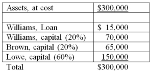 <strong>Note: This is a Kaplan CPA Review Question On June 30, the balance sheet for the partnership of Williams, Brown and Lowe, together with their respective profit and loss ratios, was as follows:   Williams has decided to retire from the partnership and by mutual agreement the assets are to be adjusted to their fair value of $360,000 at June 30. It was agreed that the partnership would pay Williams $102,000 cash for his partnership interest exclusive of his loan which is to be repaid in full. No goodwill is to be recorded in this transaction. After William's retirement, and before the loan is repaid, what are the capital account balances of Brown and Lowe, respectively?</strong> A) $65,000 and $150,000 B) $72,000 and $171,000 C) $73,000 and $174,000 D) $77,000 and $186,000 <div style=padding-top: 35px> 