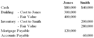<strong>Jones and Smith formed a partnership with each partner contributing the following items:   Assume that for tax purposes Jones and Smith agree to share equally in the liabilities assumed by the Jones and Smith partnership. Refer to the above information. What is each partner's tax basis in the Jones and Smith partnership?  </strong> A) Option A B) Option B C) Option C D) Option D <div style=padding-top: 35px> 