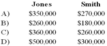 <strong>Jones and Smith formed a partnership with each partner contributing the following items:   Assume that for tax purposes Jones and Smith agree to share equally in the liabilities assumed by the Jones and Smith partnership. Refer to the above information. What is each partner's tax basis in the Jones and Smith partnership?  </strong> A) Option A B) Option B C) Option C D) Option D <div style=padding-top: 35px> 