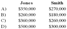 <strong>Jones and Smith formed a partnership with each partner contributing the following items:   Assume that for tax purposes Jones and Smith agree to share equally in the liabilities assumed by the Jones and Smith partnership. Refer to the above information. What is the balance in each partner's capital account for financial accounting purposes?  </strong> A) Option A B) Option B C) Option C D) Option D <div style=padding-top: 35px> 