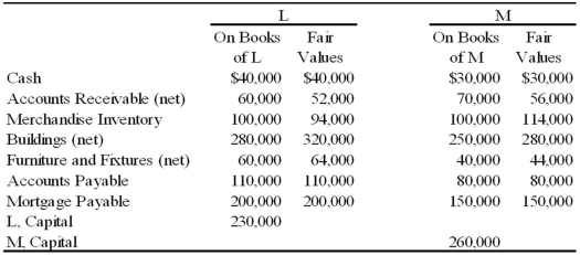 Two sole proprietors, L and M, agreed to form a partnership on January 1, 2009. The trial balance for each proprietorship is shown below as of January 1, 2009.   The LM partnership will take over the assets and assume the liabilities of the proprietors as of January 1, 2009. Required: a) Prepare a balance sheet, for financial accounting purposes, for the LM partnership as of January 1, 2009. b) In addition, assume that M agreed to recognize the goodwill generated by L's business. Accordingly, M agreed to recognize an amount for L's goodwill such that L's capital equaled M's capital on January 1, 2009. Given this alternative, how does the balance sheet prepared for requirement A change?<div style=padding-top: 35px> 
