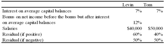 Net income for Levin-Tom partnership for 2009 was $125,000. Levin and Tom have agreed to distribute partnership net income according to the following plan:   Additional Information for 2009 follows: 1. Levin began the year with a capital balance of $75,000. 2. Tom began the year with a capital balance of $100,000. 3. On March 1, Levin invested an additional $25,000 into the partnership. 4. On October 1, Tom invested an additional $20,000 into the partnership. 5. Throughout 2009, each partner withdrew $200 per week in anticipation of partnership net income. The partners agreed that these withdrawals are not to be included in the computation of average capital balances for purposes of income distributions. Required: a. Prepare a schedule that discloses the distribution of partnership net income for 2009. Show supporting computations in good form. b. Prepare the statement of partners' capital at December 31, 2009. c. How would your answer to part a change if all of the provisions of the income distribution plan were the same except that the salaries were $45,000 to Levin and $60,000 to Jack?<div style=padding-top: 35px> 