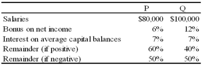 The PQ partnership has the following plan for the distribution of partnership net income (loss):   Required: Calculate the distribution of partnership net income (loss) for each independent situation below (for each situation, assume the average capital balance of P is $140,000 and of Q is $240,000). 1. Partnership net income is $360,000. 2. Partnership net income is $240,000. 3. Partnership net loss is $40,000.<div style=padding-top: 35px> 