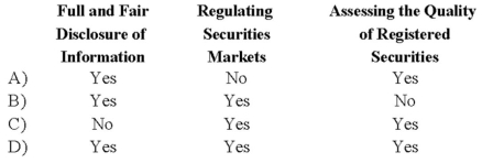 <strong>The Securities and Exchange Commission is responsible for: </strong> A) Option A B) Option B C) Option C D) Option D
