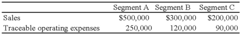 <strong>Trevor Company discloses supplementary operating segment information for its three reportable segments. Data for 20X8 are available as follows: Additional 20X8 expenses include indirect operating expenses of $200,000. Appropriately selected common indirect operating expenses are allocated to segments based on the ratio of each segment's sales to total sales. The 20X8 operating profit for Segment B was:</strong> A) $180,000 B) $120,000 C) $150,000 D) $250,000