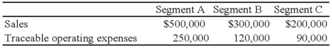 <strong>Trevor Company discloses supplementary operating segment information for its three reportable segments. Data for 20X8 are available as follows: Allocable costs for the year was $180,000. Allocable costs are assigned based on the ratio of a segment's income before allocable costs to total income before allocable costs. The 20X8 operating profit for Segment B was:</strong> A) $110,000 B) $180,000 C) $126,000 D) $120,000