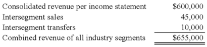 <strong>Trimester Corporation's revenue for the year ended December 31, 20X8, was as follows: Trimester has a reportable operating segment if that segment's revenue exceeds:</strong> A) $65,500 B) $60,000 C) $64,500 D) $61,000