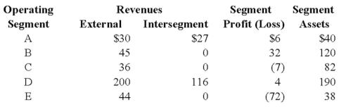 <strong>An analysis of Abbey Company's operating segments provides the following information: Refer to the above information. Which of the operating segments above meet the operating profit (loss) test?</strong> A) B and E B) A and B C) A, B, and E D) A, B, C, and E