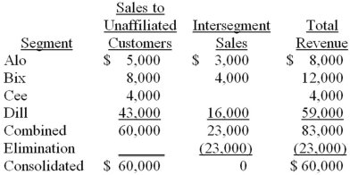 <strong>Note: This is a Kaplan CPA Review Question The following information pertains to revenue earned by Timm Co.'s industry segments for the year ended December 31<sup>st</sup>: In conformity with the revenue test, Timm's reportable segments were</strong> A) Only Dil B) Only Bix and Dil C) Only Alo, Bix, and Dil D) Alo, Bix, Cee, and Dil