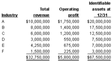 <strong>Note: This is a Kaplan CPA Review Question Correy Corp. and its divisions are engaged solely in manufacturing operations. The following data (consistent with prior years' data) pertain to the industries in which operations were conducted for the year ended December 31<sup>st</sup>: In its segment information for the year, how many reportable segments does Correy have?</strong> A) Five B) Three C) Four D) Six