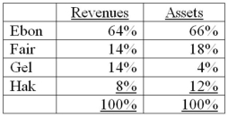 <strong>Note: This is a Kaplan CPA Review Question Cott Co.'s four business segments have revenues and identifiable assets expressed as percentages of Cott's total revenues and total assets as follows: Which of these business segments are deemed to be reportable segments?</strong> A) Ebon, Fair, Gel, and Hak B) Ebon only C) Ebon and Fair only D) Ebon, Fair, and Gel only