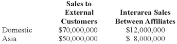 <strong>Collins Company reported consolidated revenue of $120,000,000 in 20X8. Collins operates in two geographic areas, domestic and Asia. The following information pertains to these two areas: What calculation below is correct to determine if the revenue test is satisfied for the Asian operations?</strong> A) $58,000,000/$140,000,000 B) $50,000,000/$120,000,000 C) $58,000,000/$120,000,000 D) $50,000,000/$140,000,000