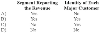 <strong>Stone Company reported $100,000,000 of revenues on its 20X8 income statement. During the year ended December 31, 20X8, Stone made sales of $8,000,000 to external customers in Western Europe. In addition, Stone made sales of $10,000,000 to the U.S. government and $4,000,000 of sales to various state governments. In the footnotes to its financial statements for 20X8, in reporting enterprisewide disclosures, Stone is required to disclose: </strong> A) Option A B) Option B C) Option C D) Option D