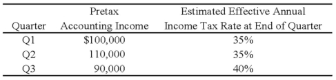 <strong>William Corporation, which has a fiscal year ending January 31, had the following pretax accounting income and estimated effective annual income tax rates for the first three quarters of the year ended January 31, 20X8: William's income tax expenses in its interim income statement for the third quarter are:</strong> A) $36,000. B) $73,500. C) $46,500. D) $120,000.
