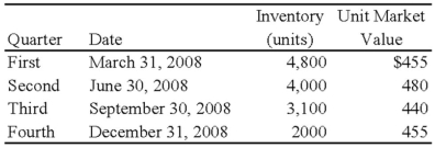 <strong>Forge Company, a calendar-year entity, had 6,000 units in its beginning inventory for 20X8. On December 31, 20X7, the units had been adjusted down to $470 per unit from an actual cost of $510 per unit. It was the lower of cost or market. No additional units were purchased during 20X8. The following additional information is provided for 20X8: Forge does not have sufficient experience with the seasonal market for its inventory units and assumes that any reductions in market value during the year will be permanent. Based on the preceding information, the cost of goods sold for the year 20X8, is:</strong> A) $2,080,000 B) $1,880,000 C) $1,835,000 D) $1,910,000