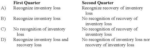 <strong>Tyler Company incurred an inventory loss due to a decline in market prices during its first quarter of operations in 20X8. At the end of the first quarter, management of the company believed the decline in market prices to be permanent. In the second quarter, the market prices of Tyler's inventories increased above their acquisition cost. Market prices remained higher than acquisition cost during the remainder of 20X8. How should Tyler report the facts above on its first and second quarter income statements? </strong> A) Option A B) Option B C) Option C D) Option D