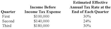 <strong>Denver Company, a calendar-year corporation, had the following actual income before income tax expense and estimated effective annual income tax rates for the first three quarters in 20X8: Denver's income tax expense in its interim income statement for the third quarter should be:</strong> A) $126,000. B) $68,400. C) $62,400. D) $54,000.