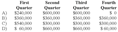 <strong>Mason Company paid its annual property taxes of $240,000 on February 15, 20X9. Mason also anticipates that its annual repairs expense for 20X9 will be $1,200,000. This amount is usually incurred and paid in July and August when operations are shut down so that machinery and equipment can be repaired. What amount should Mason deduct for property taxes and repairs in each quarter for 20X9? </strong> A) Option A B) Option B C) Option C D) Option D