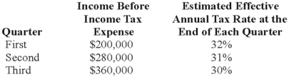 <strong>Toledo Imports, a calendar-year corporation, had the following income before tax expense and estimated effective annual income tax rates for the first three quarters in 20X8: Toledo's income tax expense in its interim income statement for the nine months ended September 30 and for the third quarter, respectively, are:</strong> A) $250,800 and $103,200. B) $252,000 and $108,000. C) $252,000 and $103,200. D) $250,800 and $108,000.