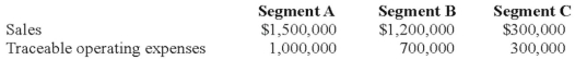 Lloyd Corporation reports the following information for 20X8 for its three operating segments: Indirect operating expenses are allocated to segments based upon the ratio of each segment's traceable operating expenses to total traceable operating expenses. Interest expense is allocated to segments based upon the ratio of each segment's sales to total sales. Required: a) Calculate the operating profit or loss for each of the segments for 20X8. b) Determine which segments are reportable, applying the operating profit or loss test.