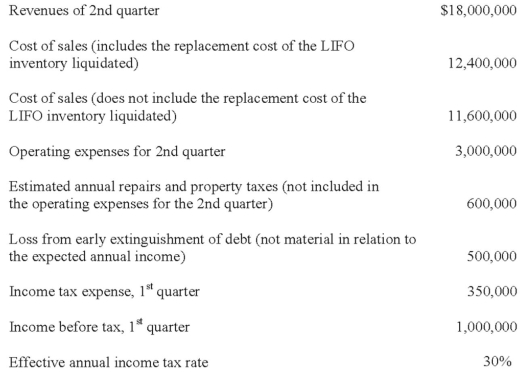 The information below is for the second quarter of Tampa Company for 20X8: Required: Prepare an interim income statement for the second quarter for Tampa Company. Assume the LIFO liquidation is expected to be restored by the end of 20X8.