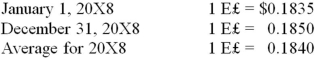 Infinity Corporation acquired 80 percent of the common stock of an Egyptian company on January 1, 20X8. The goodwill associated with this acquisition was $18,350. Exchange rates at various dates during 20X8 follow: Goodwill suffered an impairment of 20 percent during the year. If the functional currency is the Egyptian Pound, how much goodwill impairment loss should be reported on Infinity's consolidated statement of income for 20X8?