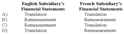 Simon Company has two foreign subsidiaries. One is located in France, the other in England. Simon has determined the U.S. dollar is the functional currency for the French subsidiary, while the British pound is the functional currency for the English subsidiary. Both subsidiaries maintain their books and records in their respective local currencies. What methods will Simon use to convert each of the subsidiary's financial statements into U.S. dollars?