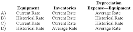 If the functional currency is the local currency of a foreign subsidiary, what exchange rates should be used to translate the items below, assuming the foreign subsidiary is in a country which has not experienced hyperinflation over three years?