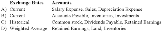 Which combination of accounts and exchange rates is correct for the translation of a foreign entity's financial statements from the functional currency to U.S. dollars?
