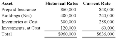The assets listed below of a foreign subsidiary have been converted to U.S. dollars at both current and historical exchange rates. Assuming that the local currency of the foreign subsidiary is the functional currency, what total amount should appear for these assets on the U.S. company's consolidated balance sheet?