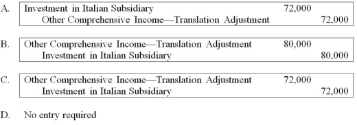 Dover Company owns 90% of the capital stock of a foreign subsidiary located in Italy. Dover's accountant has just translated the accounts of the foreign subsidiary and determined that a debit translation adjustment of $80,000 exists. If Dover uses the fully adjusted equity method for its investment, what entry should Dover record in order to recognize the translation adjustment?
