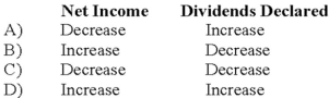 For each of the items listed below, state whether they increase or decrease the balance in cumulative translation adjustments (assuming a credit balance at the beginning of the year) when the foreign currency strengthened relative to the U.S. dollar during the year.