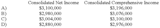 Seattle, Inc. owns an 80 percent interest in a Portuguese subsidiary. For 20X8, Seattle reported income from operations of $2.0 million. The Portuguese company's income from operations, after foreign currency translation, was $1.1 million. The foreign currency translation adjustment was $120,000 (credit). Consolidated net income and consolidated comprehensive income for the year are: