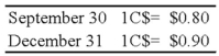 On September 30, 20X8, Wilfred Company sold inventory to Jackson Corporation, its Canadian subsidiary. The goods cost Wilfred $30,000 and were sold to Jackson for $40,000, payable in Canadian dollars. The goods are still on hand at the end of the year on December 31. The Canadian dollar (C$) is the functional currency of the Canadian subsidiary. The exchange rates follow: Based on the preceding information, what amount of unrealized intercompany gross profit is eliminated in preparing the consolidated financial statements for the year?