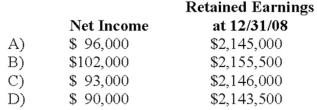 On January 2, 20X8, Johnson Company acquired a 100% interest in the capital stock of Perth Company for $3,100,000. Any excess cost over book value is attributable to a patent with a 10-year remaining life. At the date of acquisition, Perth's balance sheet contained the following information: Perth's income statement for 20X8 is as follows: The balance sheet of Perth at December 31, 20X8, is as follows: Perth declared and paid a dividend of 20,000 FCU on October 1, 20X8. Spot rates at various dates for 20X8 follow: Assume Perth's revenues, purchases, operating expenses, depreciation expense, and income taxes were incurred evenly throughout 20X8. Refer to the above information. Assuming the local currency of the country in which Perth Company is located is the functional currency, what are the translated amounts for the items below in U.S. dollars?