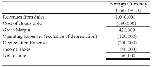 On January 2, 20X8, Johnson Company acquired a 100% interest in the capital stock of Perth Company for $3,100,000. Any excess cost over book value is attributable to a patent with a 10-year remaining life. At the date of acquisition, Perth's balance sheet contained the following information: Perth's income statement for 20X8 is as follows: The balance sheet of Perth at December 31, 20X8, is as follows: Perth declared and paid a dividend of 20,000 FCU on October 1, 20X8. Spot rates at various dates for 20X8 follow: Assume Perth's revenues, purchases, operating expenses, depreciation expense, and income taxes were incurred evenly throughout 20X8. Refer to the above information. Assuming Perth's local currency is the functional currency, what is the amount of patent amortization for 20X8 that results from Johnson's acquisition of Perth's stock on January 2, 20X8. Round your answer to the nearest dollar.