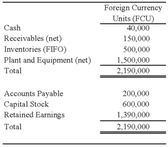 On January 2, 20X8, Johnson Company acquired a 100% interest in the capital stock of Perth Company for $3,100,000. Any excess cost over book value is attributable to a patent with a 10-year remaining life. At the date of acquisition, Perth's balance sheet contained the following information: Perth's income statement for 20X8 is as follows: The balance sheet of Perth at December 31, 20X8, is as follows: Perth declared and paid a dividend of 20,000 FCU on October 1, 20X8. Spot rates at various dates for 20X8 follow: Assume Perth's revenues, purchases, operating expenses, depreciation expense, and income taxes were incurred evenly throughout 20X8. Refer to the above information. Assuming the U.S. dollar is the functional currency, what is Perth's net income for 20X8 in U.S. dollars (include the remeasurement gain or loss in Perth's net income)?