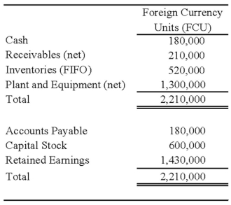 On January 2, 20X8, Johnson Company acquired a 100% interest in the capital stock of Perth Company for $3,100,000. Any excess cost over book value is attributable to a patent with a 10-year remaining life. At the date of acquisition, Perth's balance sheet contained the following information: Perth's income statement for 20X8 is as follows: The balance sheet of Perth at December 31, 20X8, is as follows: Perth declared and paid a dividend of 20,000 FCU on October 1, 20X8. Spot rates at various dates for 20X8 follow: Assume Perth's revenues, purchases, operating expenses, depreciation expense, and income taxes were incurred evenly throughout 20X8. Refer to the above information. Assuming the U.S. dollar is the functional currency, what is Perth's net income for 20X8 in U.S. dollars (include the remeasurement gain or loss in Perth's net income)?