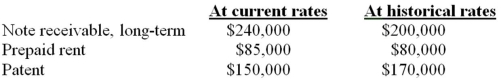 Note: This is a Kaplan CPA Review Question Certain balance sheet accounts of a foreign subsidiary of Rowan, Inc. (Rowan) at December 31, 20X6, have been translated into U.S. dollars as follows: The subsidiary's functional currency is the currency of the country in which it is located. What total amount should be included in Rowan's December 31, 20X6 consolidated balance sheet for the above accounts?