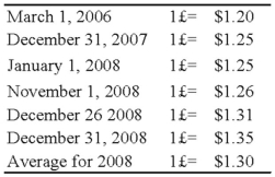 On January 1, 2008, Pace Company acquired all of the outstanding stock of Spin PLC, a British Company, for $350,000. Spin's net assets on the date of acquisition were 250,000 pounds (£). On January 1, 2008, the book and fair values of the Spin's identifiable assets and liabilities approximated their fair values except for property, plant, and equipment and trademarks. The fair value of Spin's property, plant, and equipment exceeded its book value by $25,000. The remaining useful life of Spin's equipment at January 1, 2008, was 10 years. The remainder of the differential was attributable to a trademark having an estimated useful life of 5 years. Spin's trial balance on December 31, 2008, in pounds, follows: Additional Information 1. Spin uses the FIFO method for its inventory. The beginning inventory was acquired on December 31, 2007, and ending inventory was acquired on December 26, 2008. Purchases of £300,000 were made evenly throughout 2008. 2. Spin acquired all of its property, plant, and equipment on March 1, 2006, and uses straight-line depreciation. 3. Spin's sales were made evenly throughout 2008, and its operating expenses were incurred evenly throughout 2008. 4. The dividends were declared and paid on November 1, 2008. 5. Pace's income from its own operations was $150,000 for 2008, and its total stockholders' equity on January 1, 2008, was $1,000,000. Pace declared $50,000 of dividends during 2008. 6. Exchange rates were as follows: Assume the U.S. dollar is the functional currency, not the pound. Prepare a schedule providing a proof of the remeasurement gain or loss. Assume that the British subsidiary had the following monetary assets and liabilities at January 1, 2008: