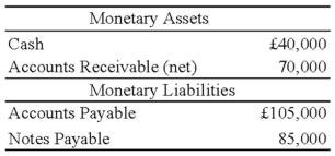 On January 1, 2008, Pace Company acquired all of the outstanding stock of Spin PLC, a British Company, for $350,000. Spin's net assets on the date of acquisition were 250,000 pounds (£). On January 1, 2008, the book and fair values of the Spin's identifiable assets and liabilities approximated their fair values except for property, plant, and equipment and trademarks. The fair value of Spin's property, plant, and equipment exceeded its book value by $25,000. The remaining useful life of Spin's equipment at January 1, 2008, was 10 years. The remainder of the differential was attributable to a trademark having an estimated useful life of 5 years. Spin's trial balance on December 31, 2008, in pounds, follows: Additional Information 1. Spin uses the FIFO method for its inventory. The beginning inventory was acquired on December 31, 2007, and ending inventory was acquired on December 26, 2008. Purchases of £300,000 were made evenly throughout 2008. 2. Spin acquired all of its property, plant, and equipment on March 1, 2006, and uses straight-line depreciation. 3. Spin's sales were made evenly throughout 2008, and its operating expenses were incurred evenly throughout 2008. 4. The dividends were declared and paid on November 1, 2008. 5. Pace's income from its own operations was $150,000 for 2008, and its total stockholders' equity on January 1, 2008, was $1,000,000. Pace declared $50,000 of dividends during 2008. 6. Exchange rates were as follows: Assume the U.S. dollar is the functional currency, not the pound. Prepare a schedule providing a proof of the remeasurement gain or loss. Assume that the British subsidiary had the following monetary assets and liabilities at January 1, 2008: