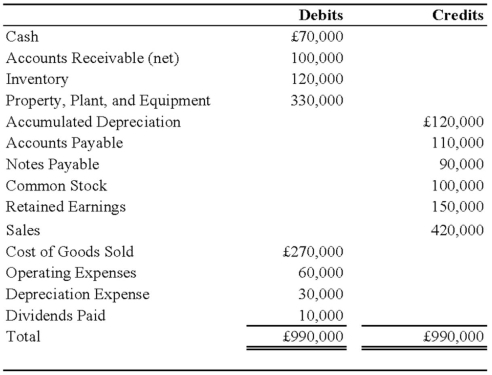 On January 1, 2008, Pace Company acquired all of the outstanding stock of Spin PLC, a British Company, for $350,000. Spin's net assets on the date of acquisition were 250,000 pounds (£). On January 1, 2008, the book and fair values of the Spin's identifiable assets and liabilities approximated their fair values except for property, plant, and equipment and trademarks. The fair value of Spin's property, plant, and equipment exceeded its book value by $25,000. The remaining useful life of Spin's equipment at January 1, 2008, was 10 years. The remainder of the differential was attributable to a trademark having an estimated useful life of 5 years. Spin's trial balance on December 31, 2008, in pounds, follows: Additional Information 1. Spin uses the FIFO method for its inventory. The beginning inventory was acquired on December 31, 2007, and ending inventory was acquired on December 26, 2008. Purchases of £300,000 were made evenly throughout 2008. 2. Spin acquired all of its property, plant, and equipment on March 1, 2006, and uses straight-line depreciation. 3. Spin's sales were made evenly throughout 2008, and its operating expenses were incurred evenly throughout 2008. 4. The dividends were declared and paid on November 1, 2008. 5. Pace's income from its own operations was $150,000 for 2008, and its total stockholders' equity on January 1, 2008, was $1,000,000. Pace declared $50,000 of dividends during 2008. 6. Exchange rates were as follows: Assume the U.S. dollar is the functional currency, not the pound. Required: 1) Prepare a schedule remeasuring the trial balance from British pound into U.S. dollars. 2) Assume that Pace uses the fully adjusted equity method. Record all journal entries that relate to its investment in the British subsidiary during 2008. Provide the necessary documentation and support for the amounts in the journal entries. 3) Prepare a schedule that determines Pace's consolidated net income for 2008.