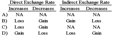 <strong>Chicago based Corporation X has a number of importing transactions with companies based in UK. Importing activities result in payables. If the settlement currency is the British Pound, which of the following will happen by changes in the direct or indirect exchange rates? </strong> A) Option A B) Option B C) Option C D) Option D